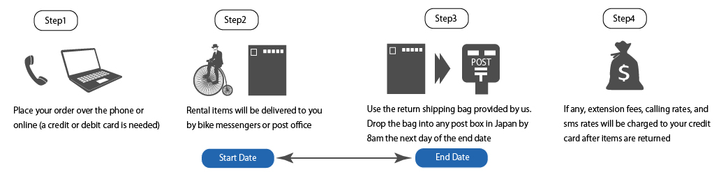 rental process