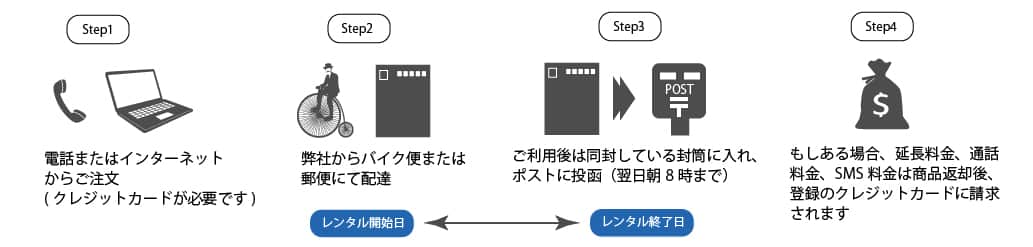 process