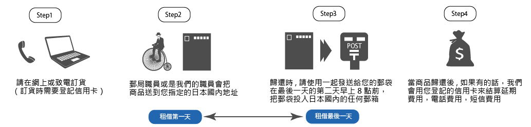 process