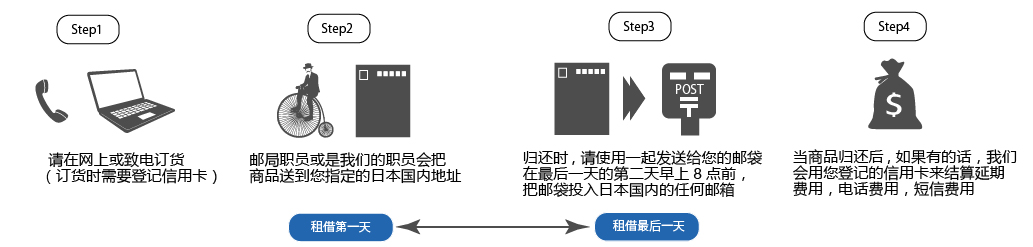 process